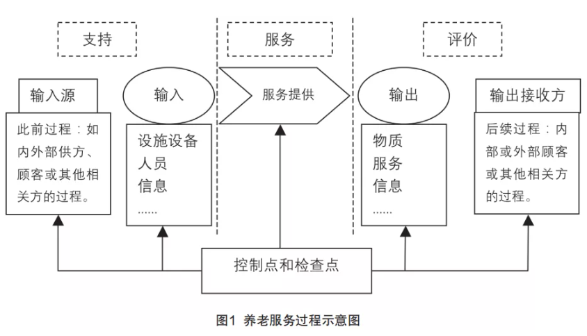 來自一線的實(shí)踐：在落地操作中，如何用標(biāo)準(zhǔn)化提升養(yǎng)老機(jī)構(gòu)服務(wù)質(zhì)量（干貨）(圖1)