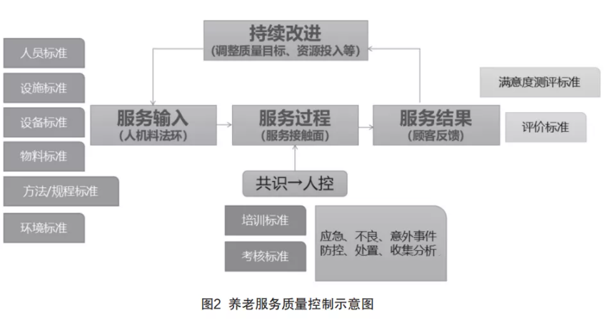 來自一線的實(shí)踐：在落地操作中，如何用標(biāo)準(zhǔn)化提升養(yǎng)老機(jī)構(gòu)服務(wù)質(zhì)量（干貨）(圖2)