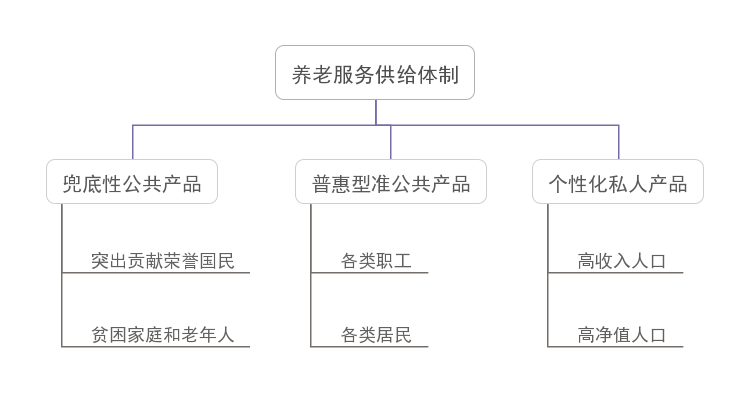 我國(guó)養(yǎng)老服務(wù)新階段的亮點(diǎn)、痛點(diǎn)及發(fā)展要素(圖2)
