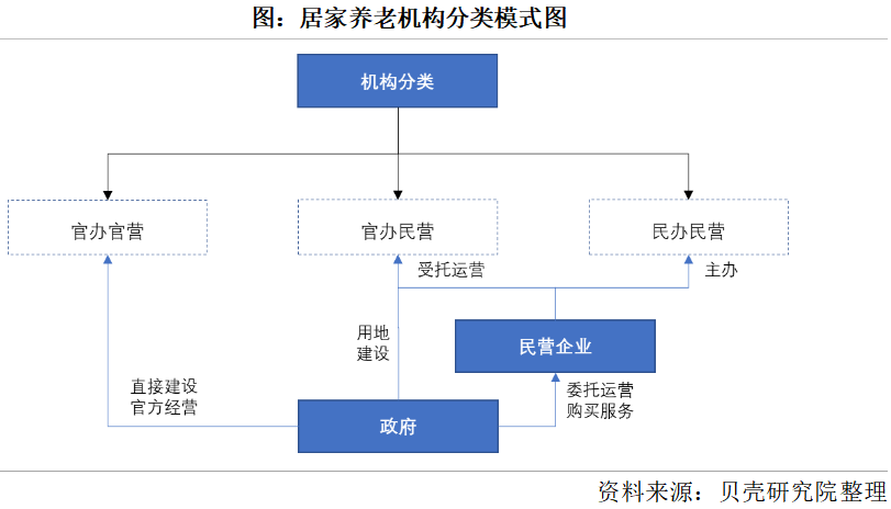 養(yǎng)老市場將迎來規(guī)?；l(fā)展，2050年將增長到106萬億元(圖2)