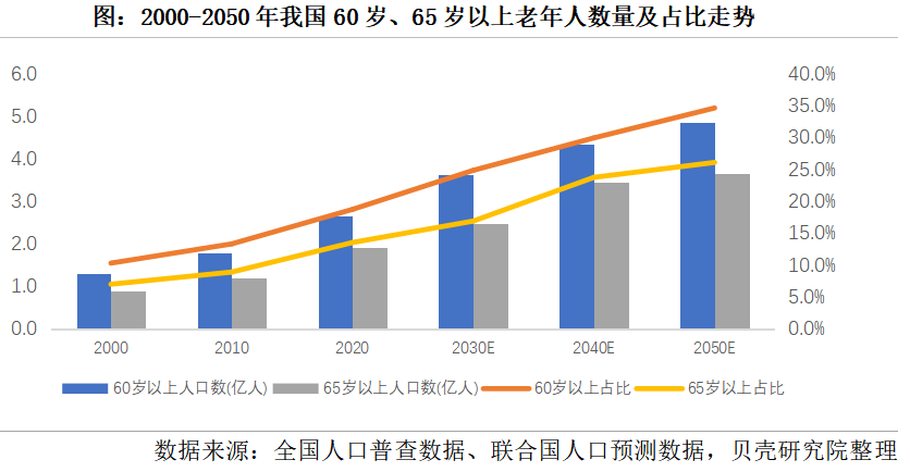 養(yǎng)老市場將迎來規(guī)模化發(fā)展，2050年將增長到106萬億元(圖1)