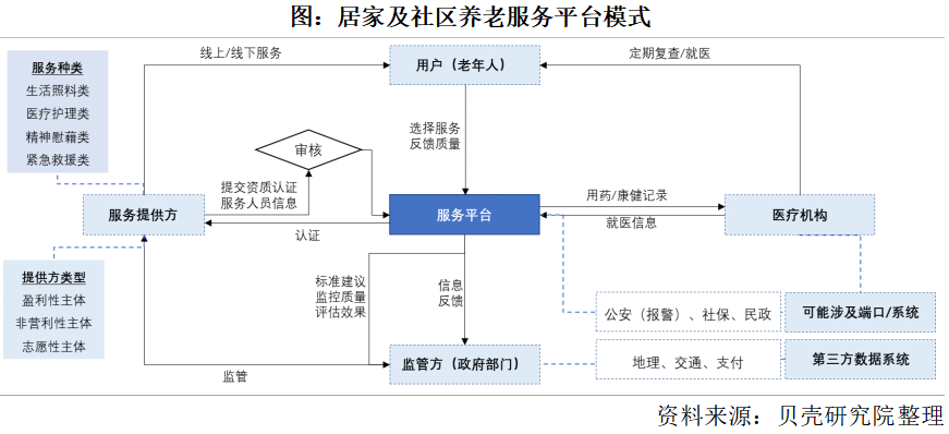 養(yǎng)老市場將迎來規(guī)模化發(fā)展，2050年將增長到106萬億元(圖3)