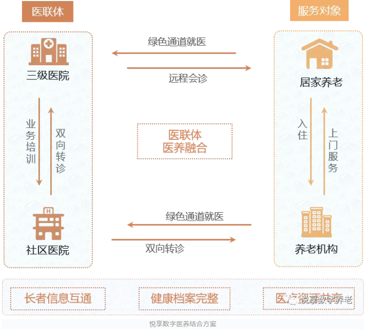 醫(yī)養(yǎng)結合，疫情時期為老年人建立“綠色通道”(圖2)