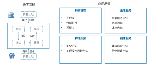 13部門鼓勵(lì)發(fā)展線上辦公，養(yǎng)老機(jī)構(gòu)亟需應(yīng)用電子簽名(圖2)