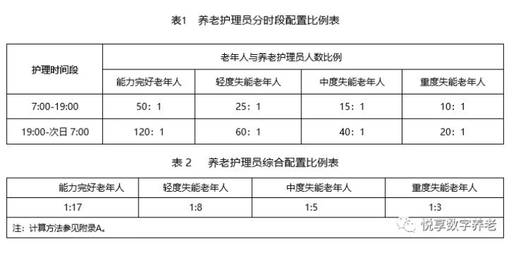 民政部發(fā)布7項養(yǎng)老行業(yè)標(biāo)準(zhǔn)征求意見——重點解讀(圖1)