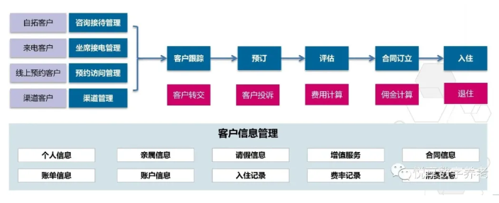 做養(yǎng)老，如何高效營銷？(圖2)