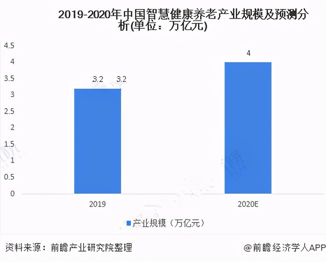 人口老齡化加速，運(yùn)營(yíng)商5G建設(shè)助力智慧養(yǎng)老(圖3)