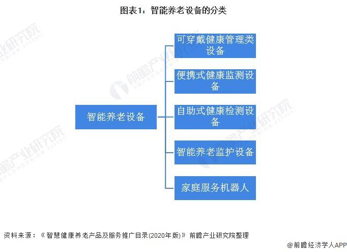 2021年中國(guó)智能養(yǎng)老設(shè)備市場(chǎng)規(guī)模及發(fā)展前景預(yù)測(cè) 智慧養(yǎng)老產(chǎn)業(yè)帶動(dòng)行業(yè)加速發(fā)展(圖1)