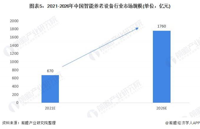 2021年中國(guó)智能養(yǎng)老設(shè)備市場(chǎng)規(guī)模及發(fā)展前景預(yù)測(cè) 智慧養(yǎng)老產(chǎn)業(yè)帶動(dòng)行業(yè)加速發(fā)展(圖5)