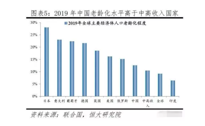 為什么“養(yǎng)老”成為2021政府工作報(bào)告的關(guān)鍵詞之一？(圖1)